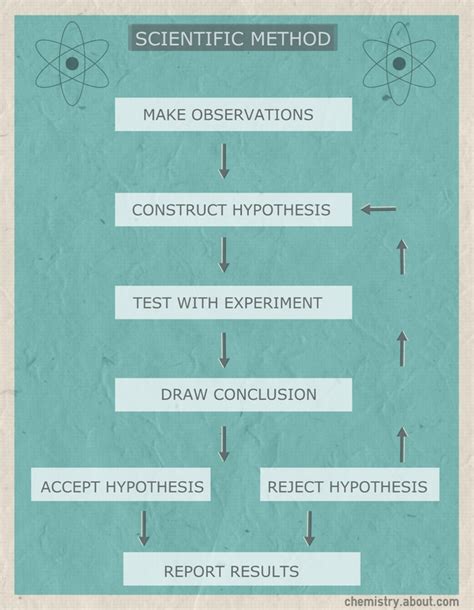 flow chart explaining the scientific method