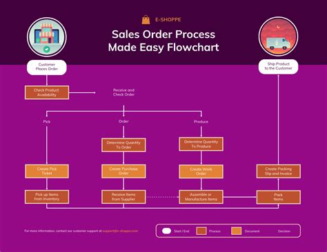 flow chart for sales order processing