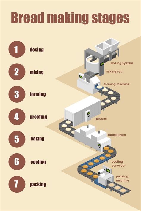 flow chart of bread making process