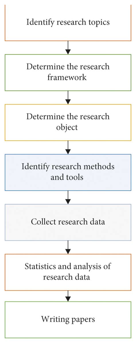 flow chart of research process