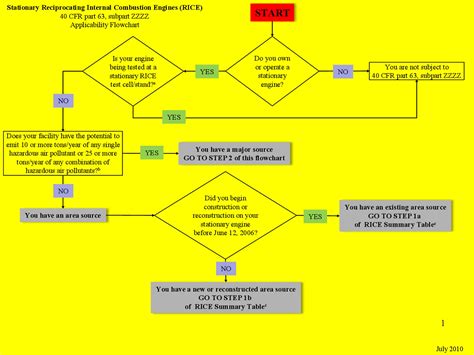 flow charts example