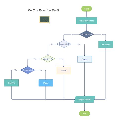 flow diagram examples for students