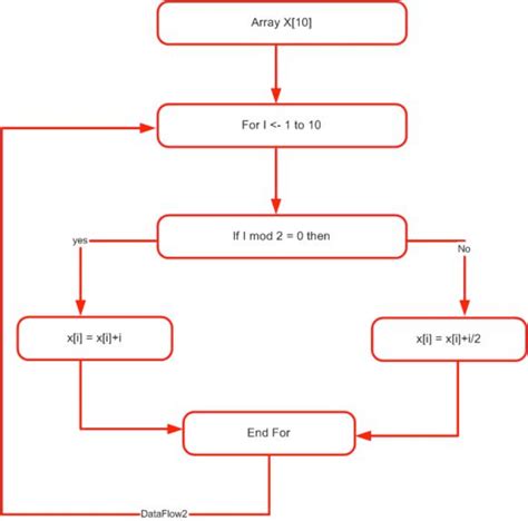 flow graph examples