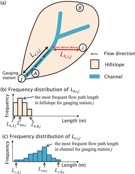 flow path length