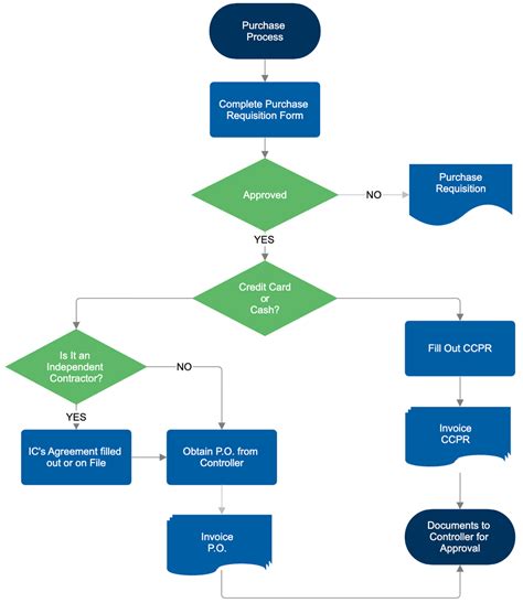 flow process chart maker