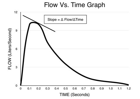 flow vs time graph