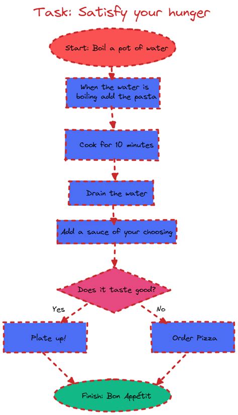 flowchart algorithm examples in everyday life