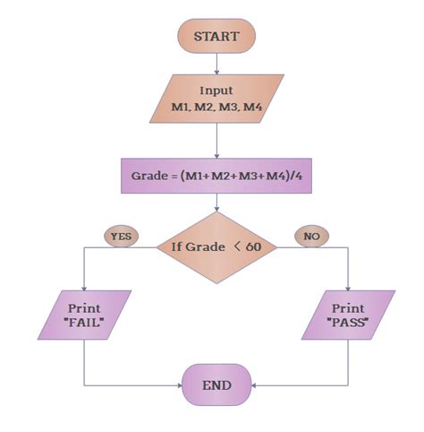 flowchart and algorithm example problems pdf