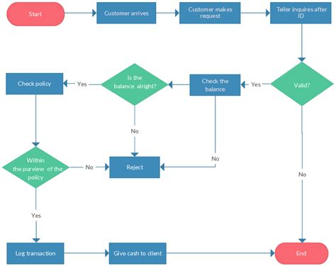 flowchart example process