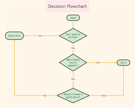 flowchart example with decision