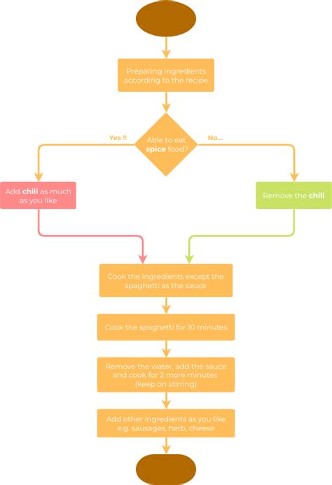 flowchart examples in cooking