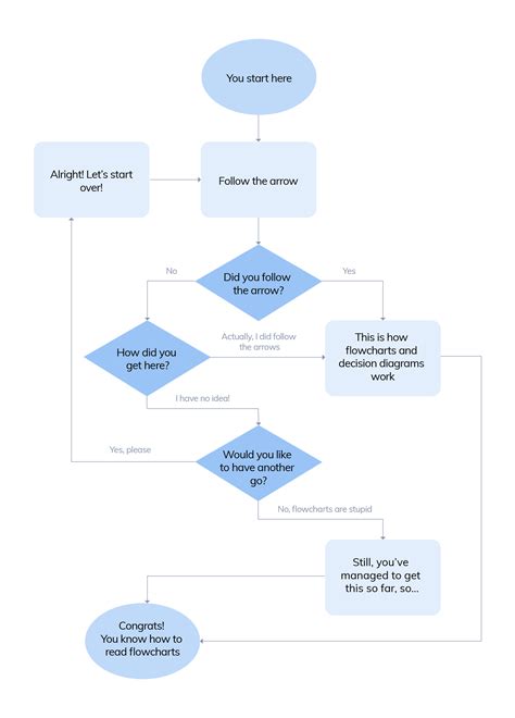 flowchart examples with explanation