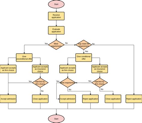 flowchart for application process