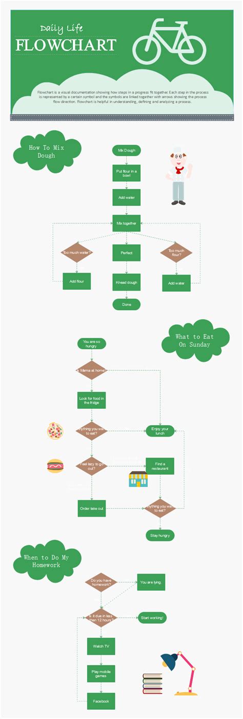 flowchart for daily routine