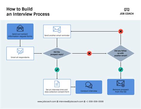 flowchart for interview process