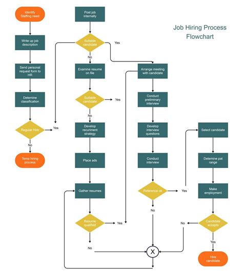 flowchart for job application process