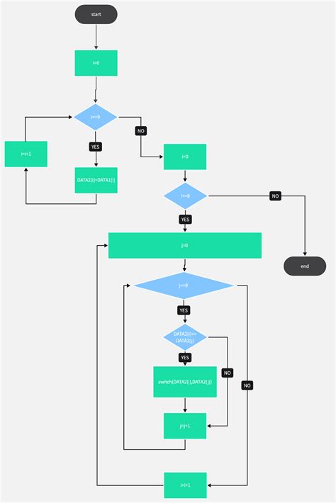 flowchart in computer science
