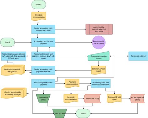 flowchart invoice processing process