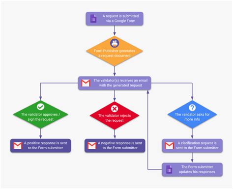 Diagram alur proses pengajuan cuti
