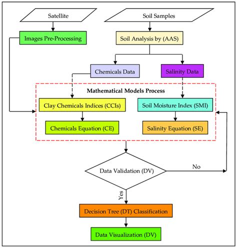 flowchart methodology example