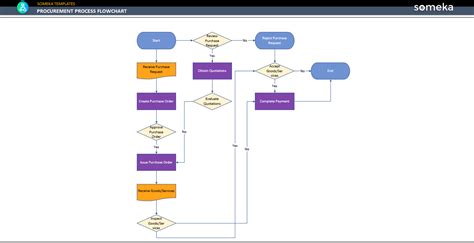 flowchart of doh procurement process