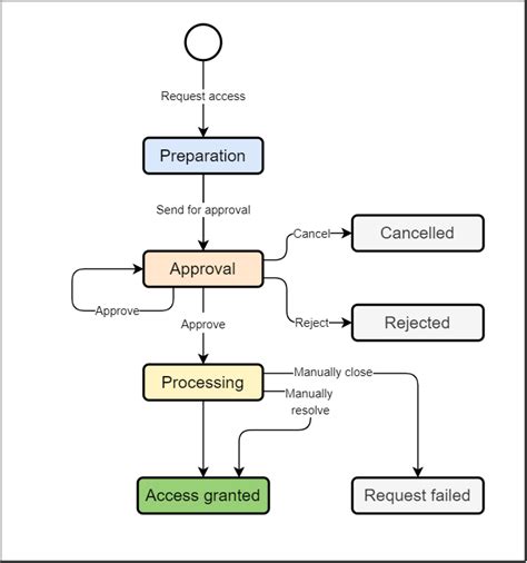 Diagram alir proses izin pulang sakit