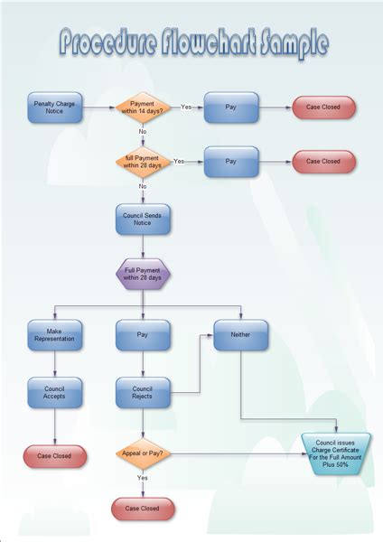 flowchart procedure examples