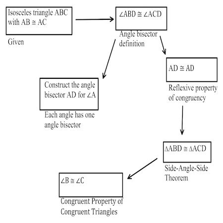 flowchart proof geometry