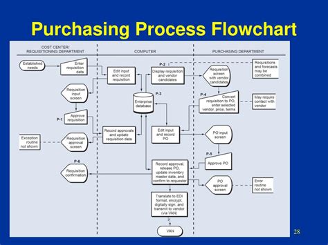 flowchart purchasing process