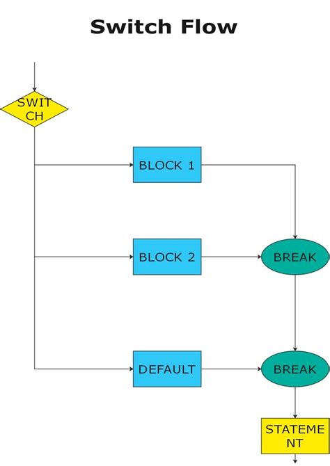flowchart switch case example