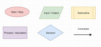flowchart symbols igcse computer science