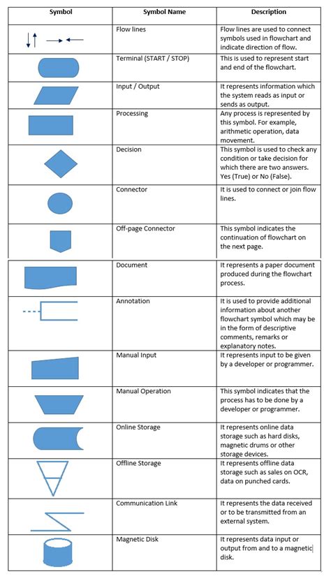 flowchart symbols in computer programming