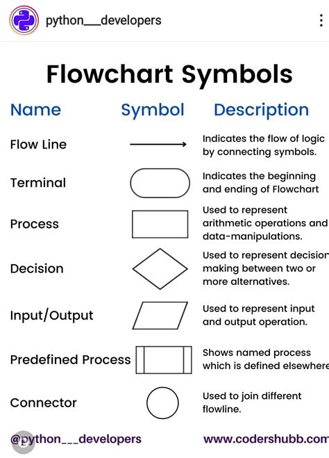 flowchart symbols in computer science