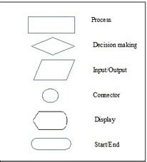 flowchart symbols in programming definition functions and examples