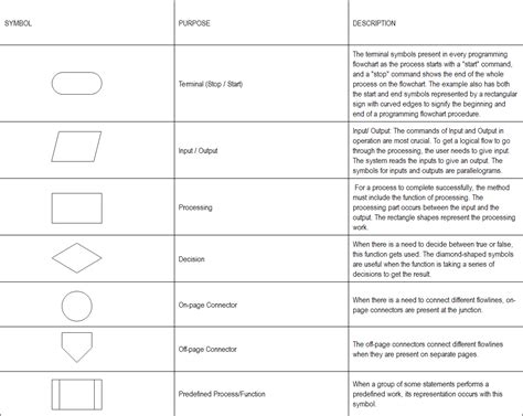 flowchart symbols programming examples
