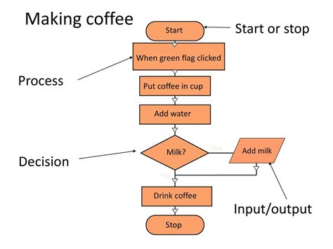 flowchart to prepare a cup of coffee