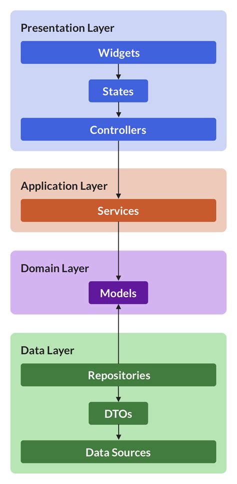 flutter app design patterns