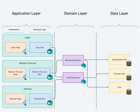 flutter bloc architecture example github