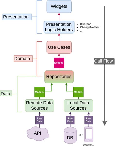 flutter clean architecture with bloc example github