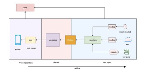 flutter clean code architecture github