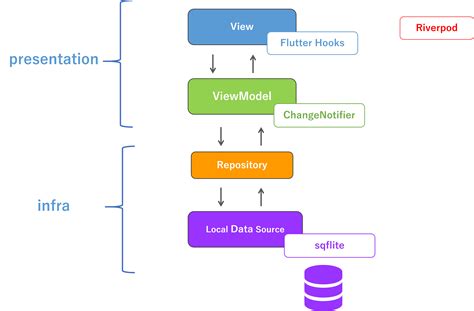 flutter mvvm sample github