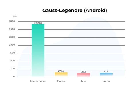 flutter performance vs native