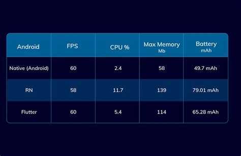 flutter vs native android performance