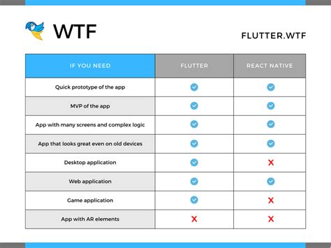 flutter vs native app performance