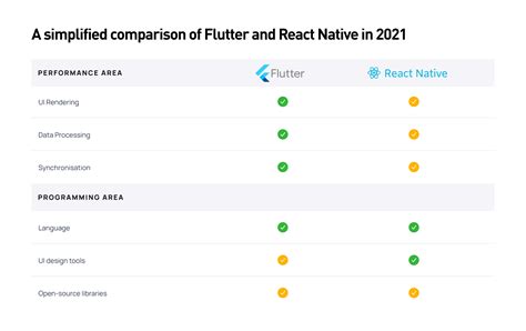 flutter vs react native speed