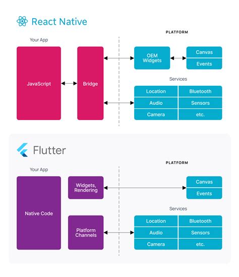 flutter vs react native vs native performance