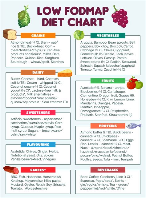 Fodmap Diet Printable Chart