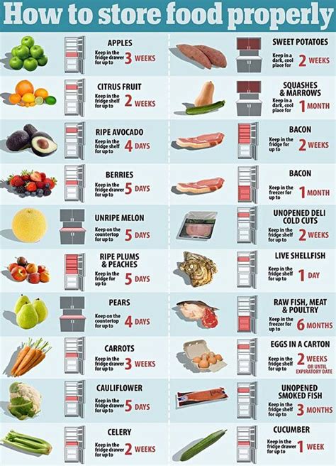 Food Storage Chart