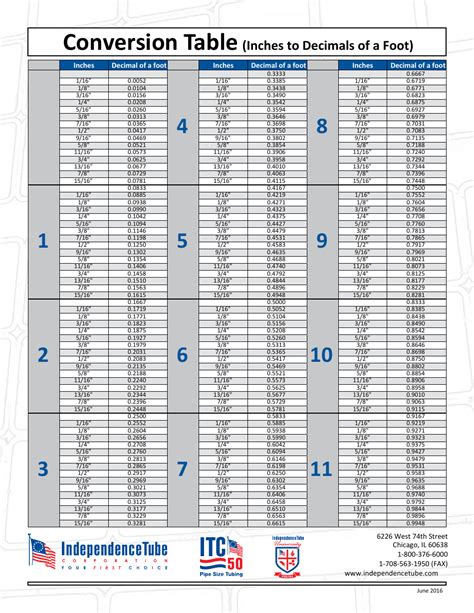 Foot To Inches Conversion Chart