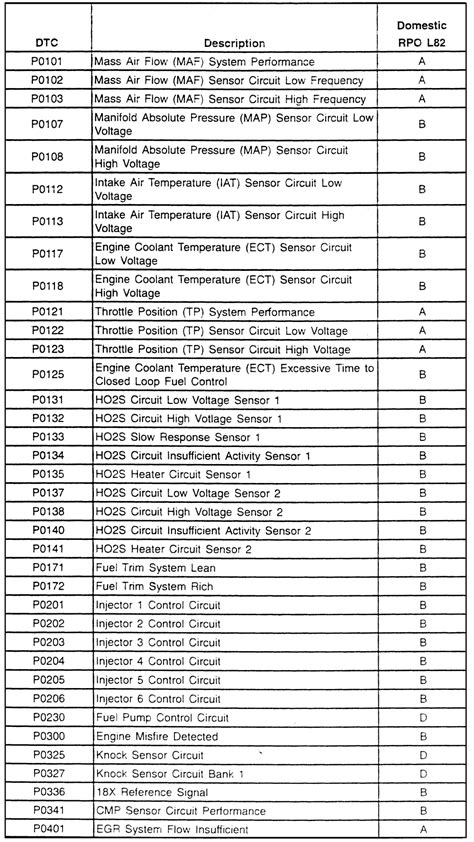 ford p codes list